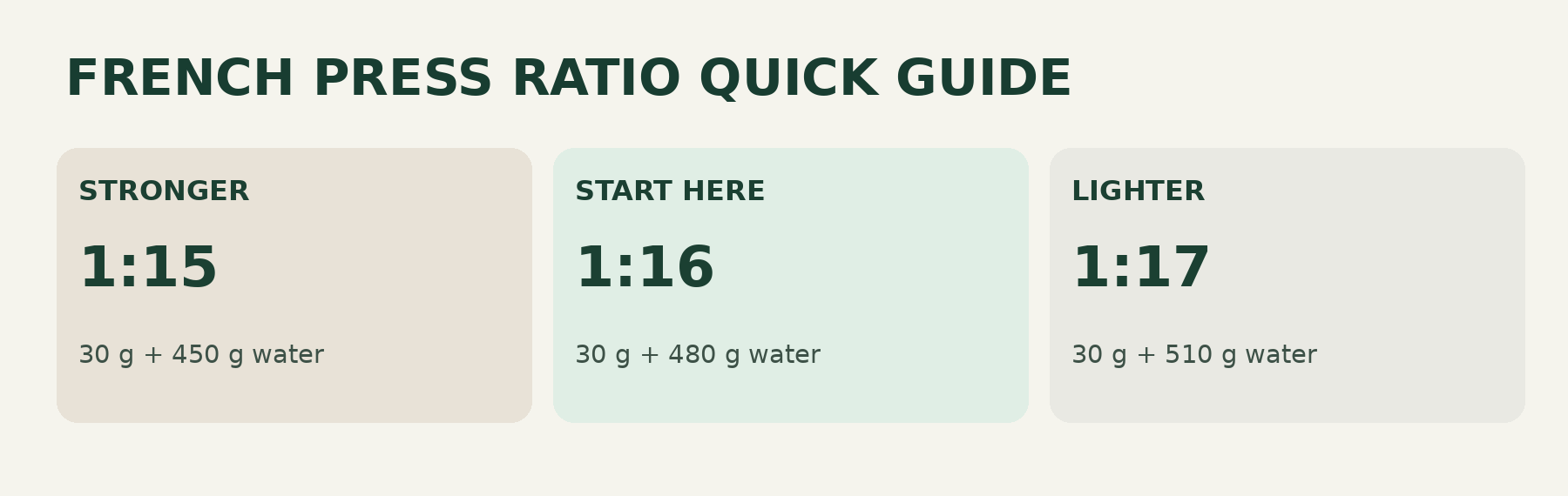 French press ratio chart comparing 1 to 15, 1 to 16, and 1 to 17 with 30 grams of coffee